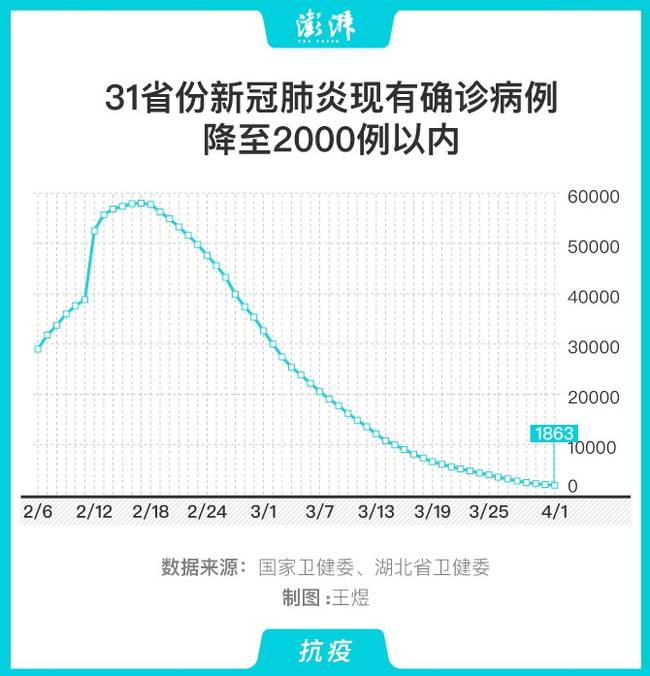 好消息！现有确诊病例降至2000以下 