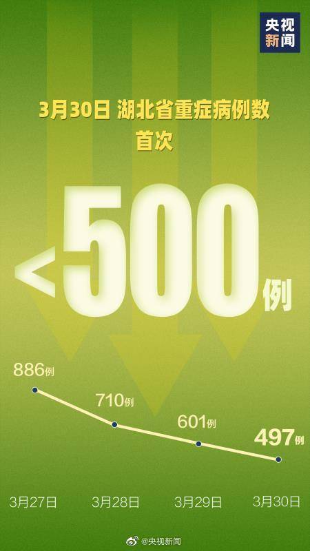 湖北重症病例数首次低于500例